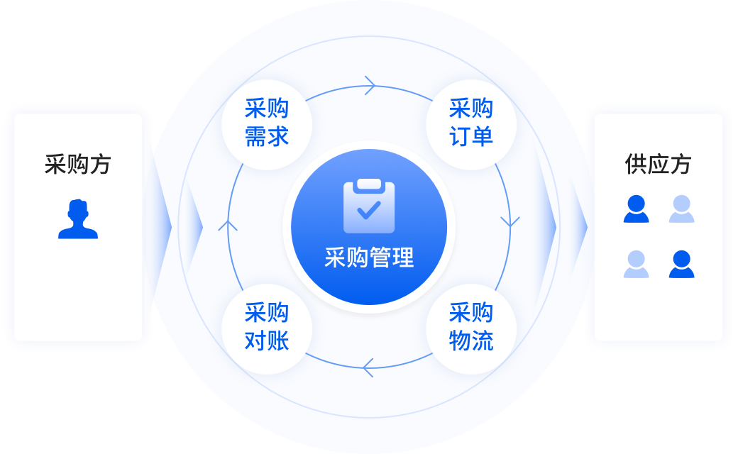 <p>全流程闭环管理<br/></p>